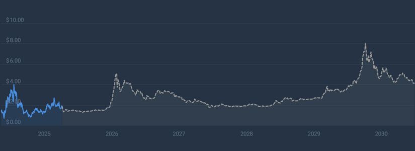 MORPHO 2025–2030 PRICE PREDICTIONS: EXPLORING POTENTIAL HIGHS AND LOWS