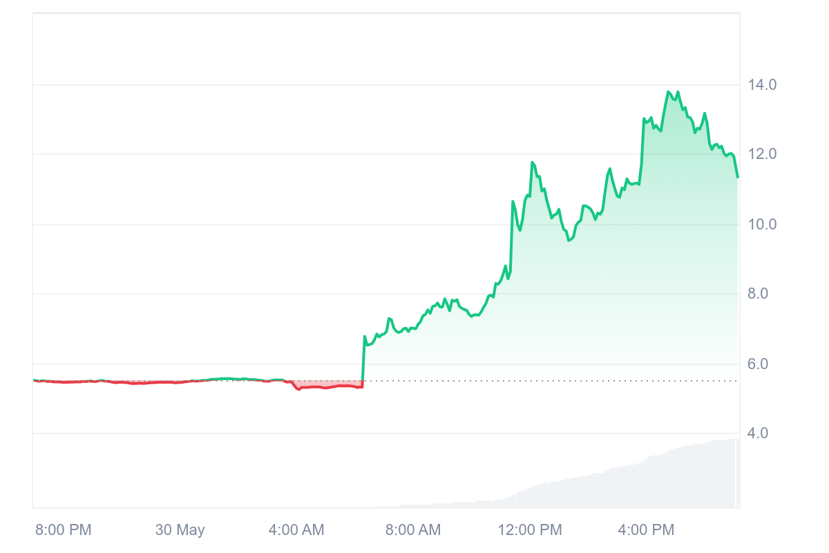 Livepeer (LPT) price surges 150% as it defies market downturn Livepeer (LPT) price surges 150% as it defies market downturn