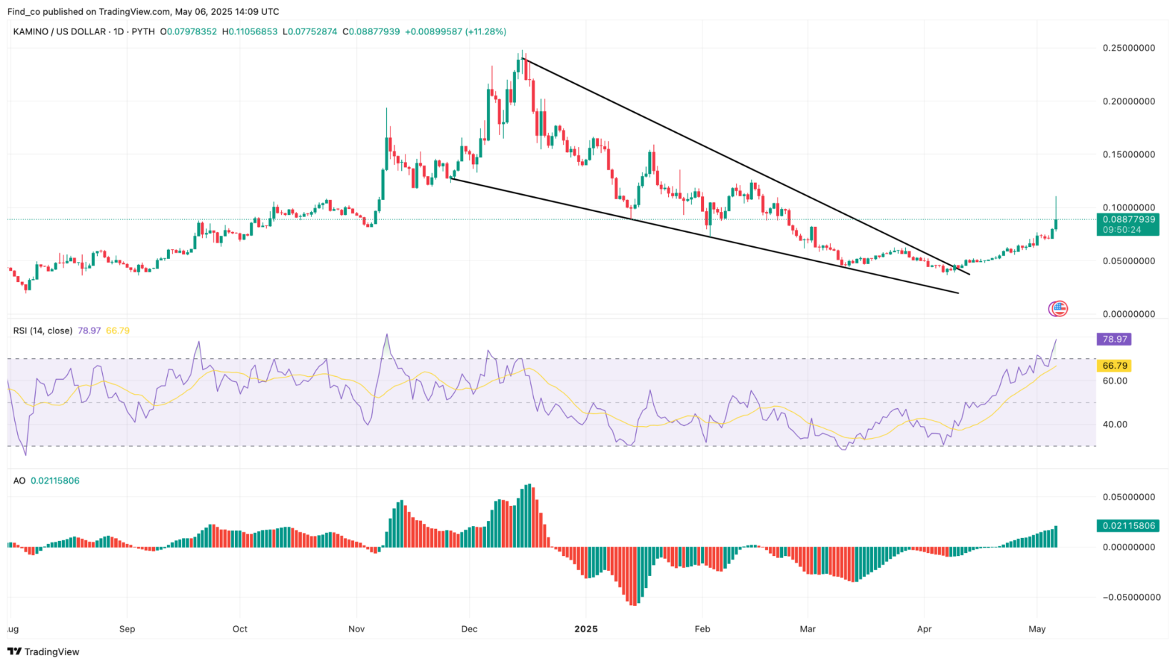 Kamino (KMNO) 30-Day Rally Hits 100% With Binance Listing Driving Momentum