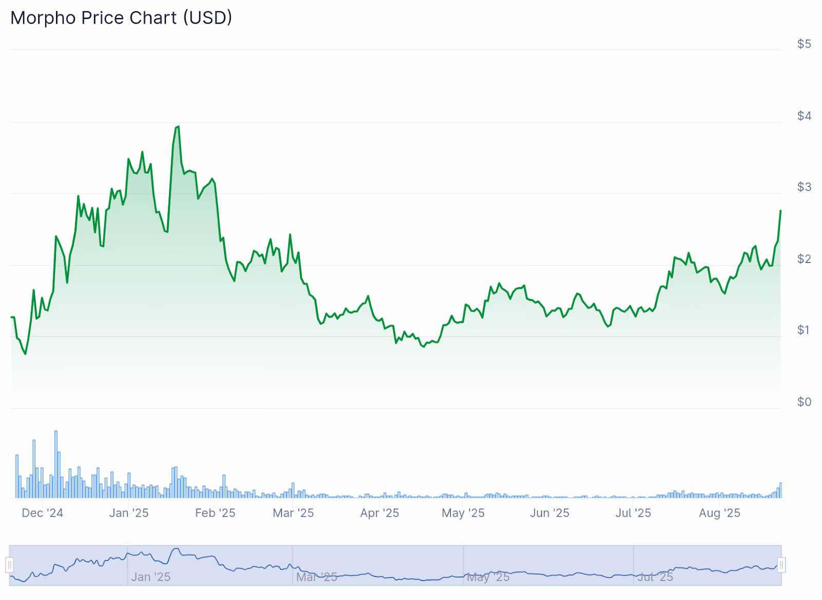 Morpho Token Surges as Lending Protocol Eclipses  Billion in Deposits