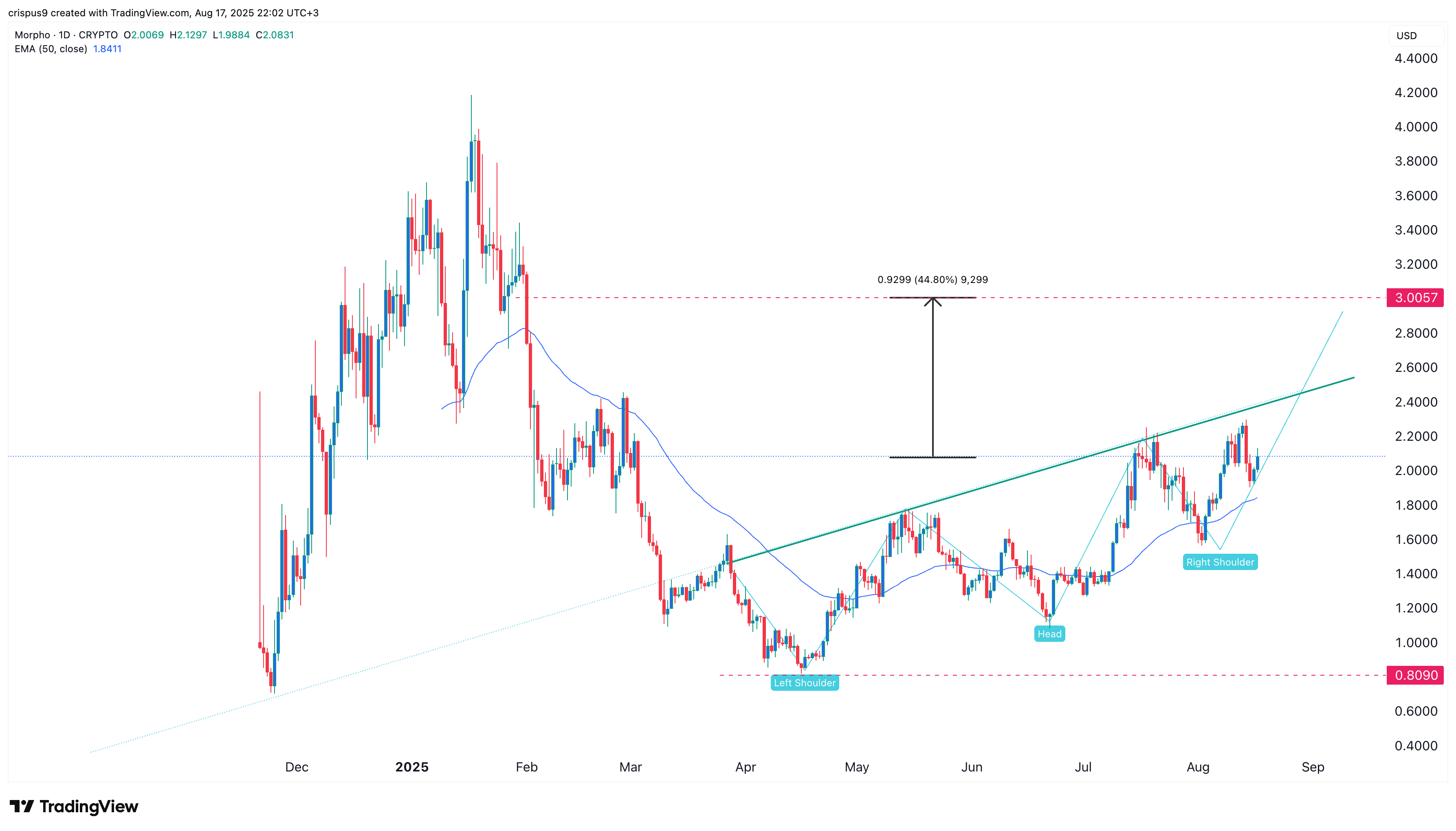Morpho Price Analysis: Is it a Good Crypto to Buy as Key Metrics Surge?