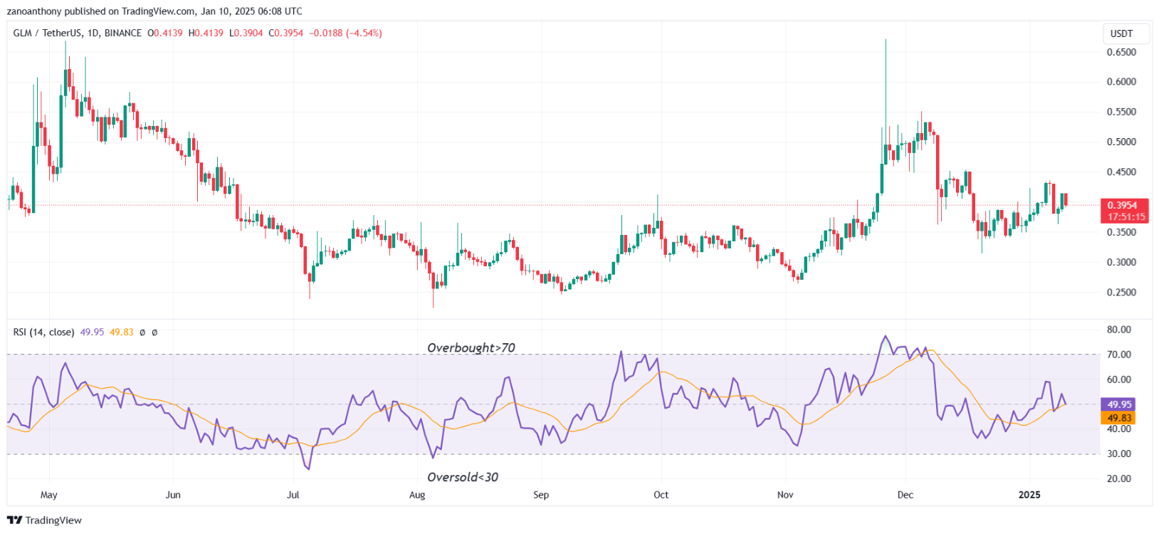 Golem (GLM) Price Prediction 2025-2030: Will GLM Price Hit .5 Soon?