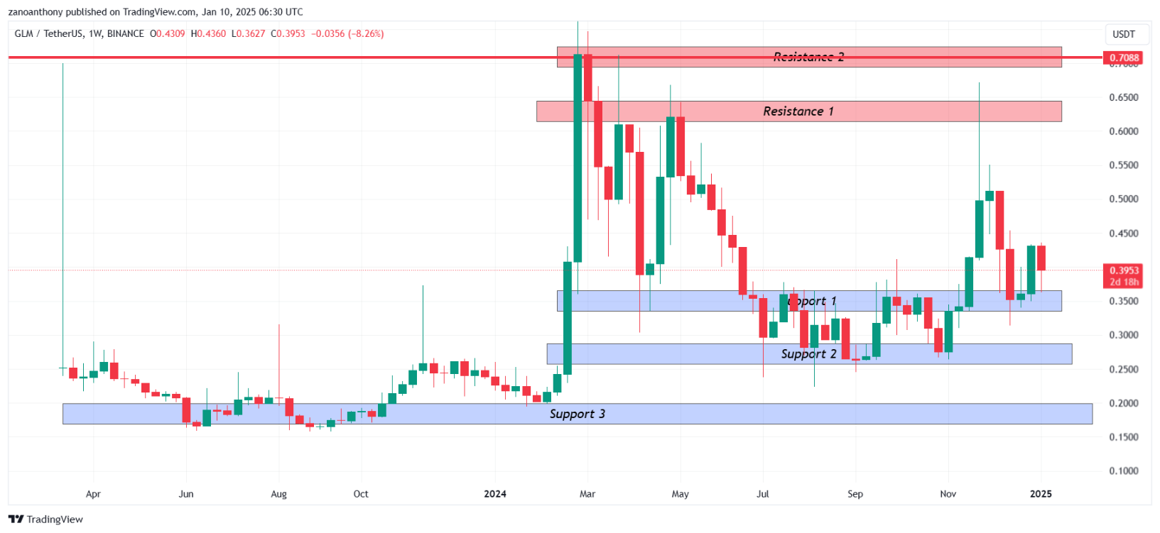 Golem (GLM) Price Prediction 2025-2030: Will GLM Price Hit .5 Soon?