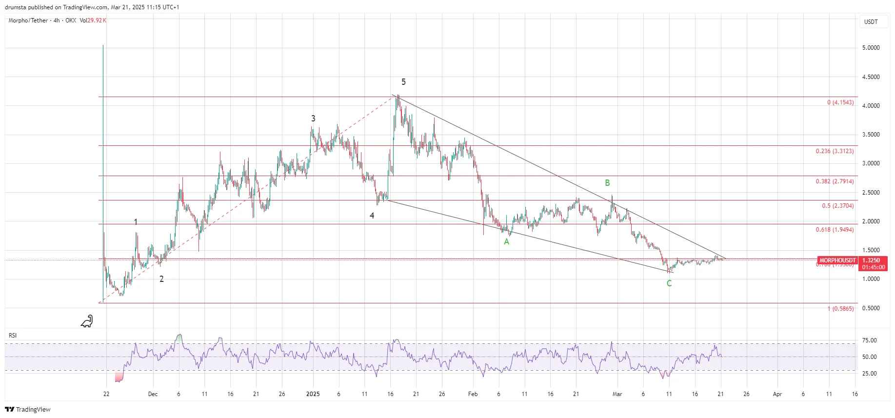 Morpho Price Prediction 2025: Token Could Near Record Highs