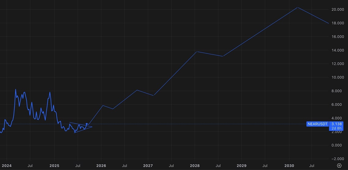 NEAR Protocol Price Prediction 2025, 2026 to 2030
