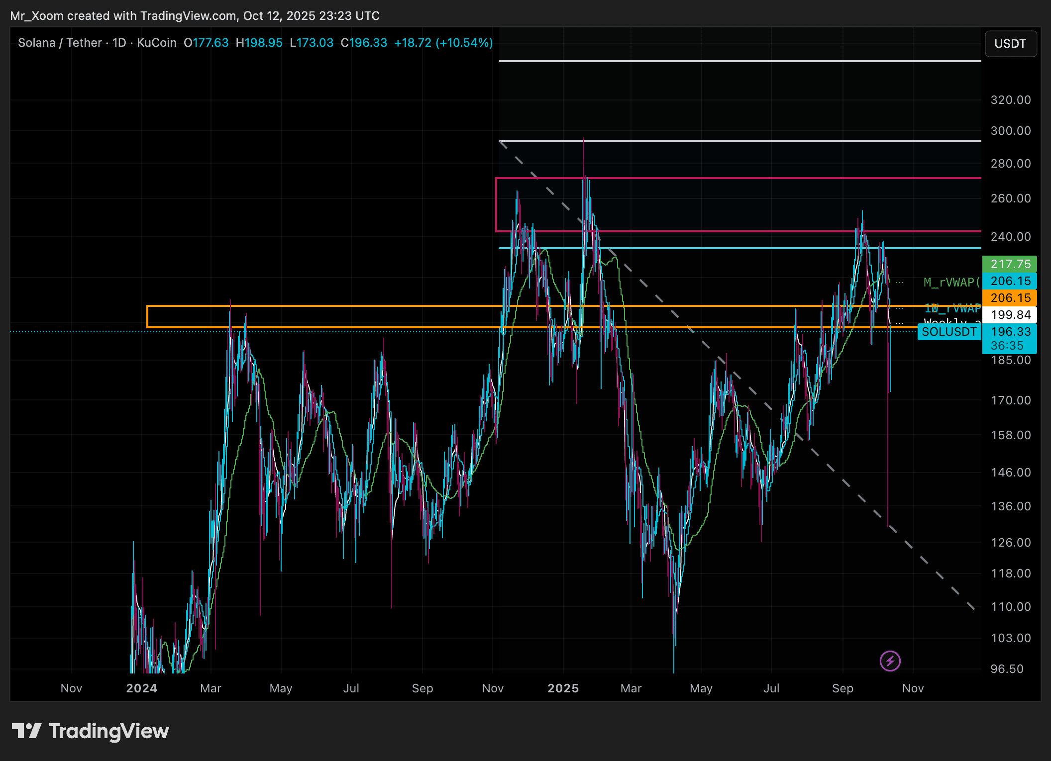 Solana Price Eyes ,000 as Kamino Partners with Project 0 to Unify DeFi Liquidity