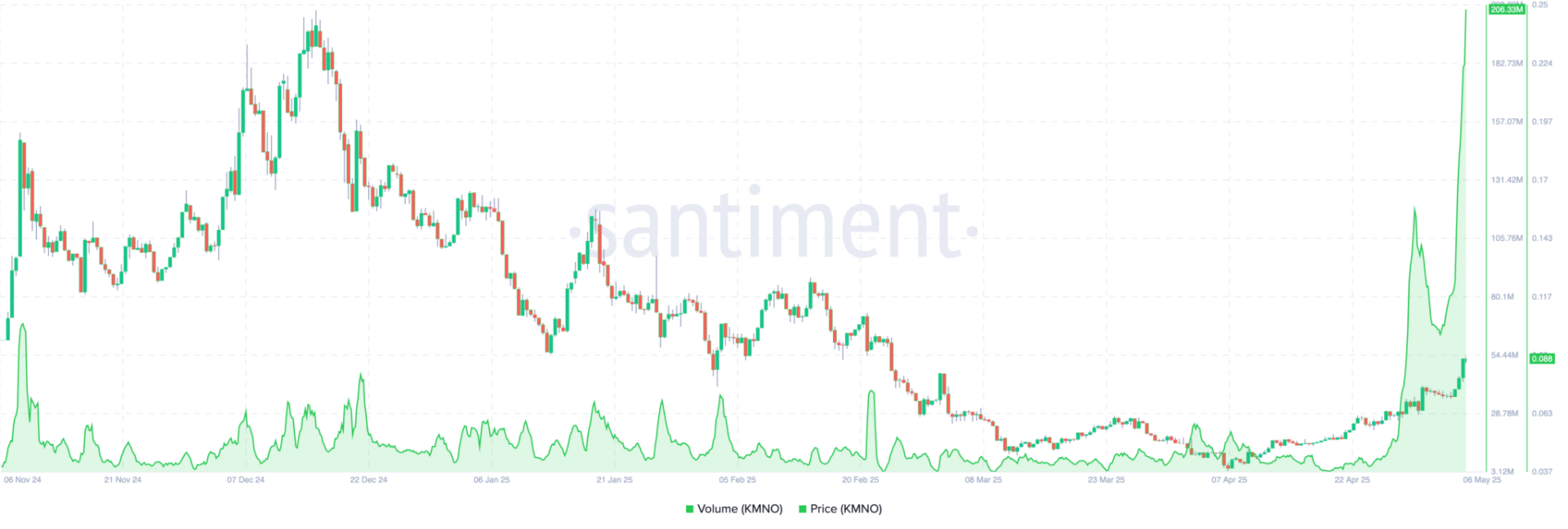 Kamino (KMNO) 30-Day Rally Hits 100% With Binance Listing Driving Momentum