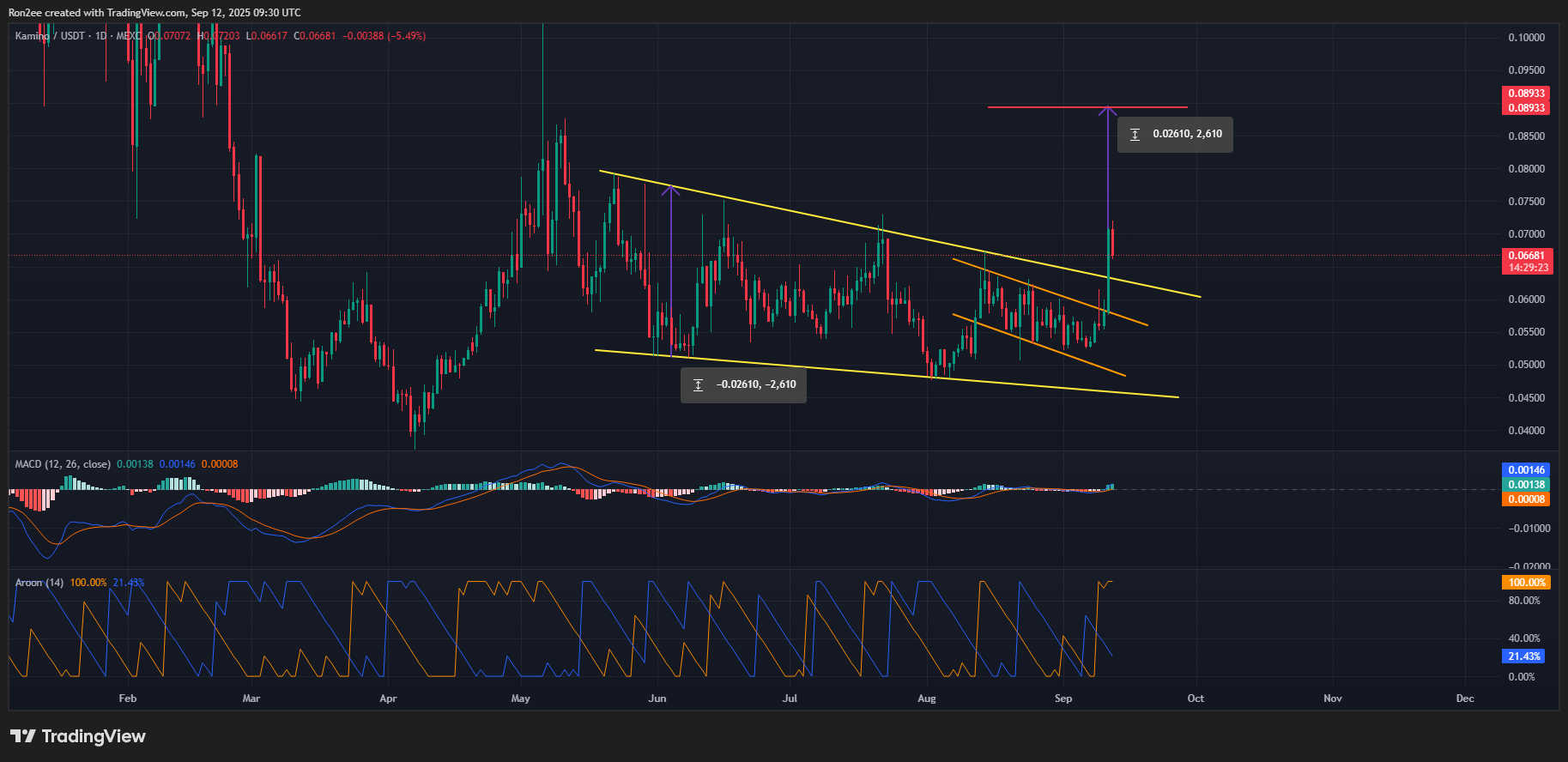 Kamino price breaks out of falling wedge after Coinbase listing, can it rally to ? Kamino price breaks out of falling wedge after Coinbase listing, can it rally to ?