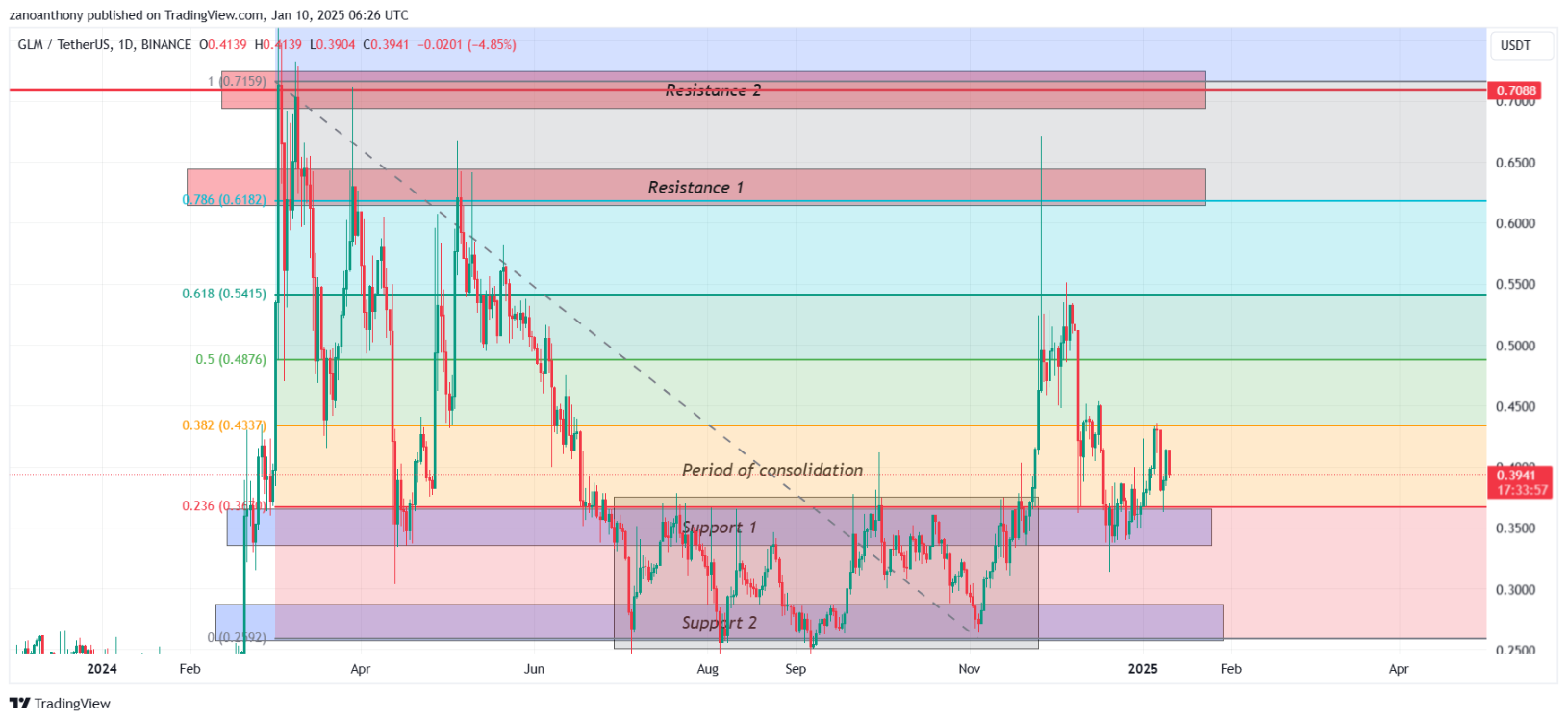 Golem (GLM) Price Prediction 2025-2030: Will GLM Price Hit .5 Soon?