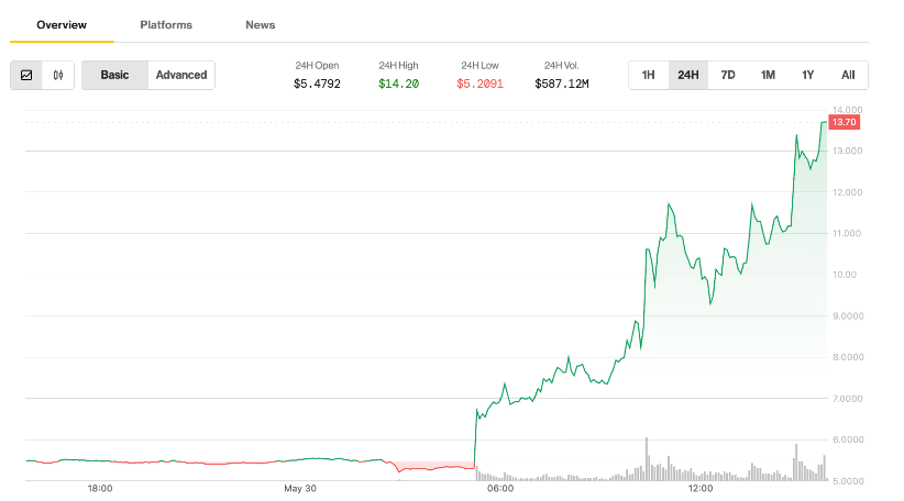 AI Crypto Livepeer Explodes 150% on Upbit Listing