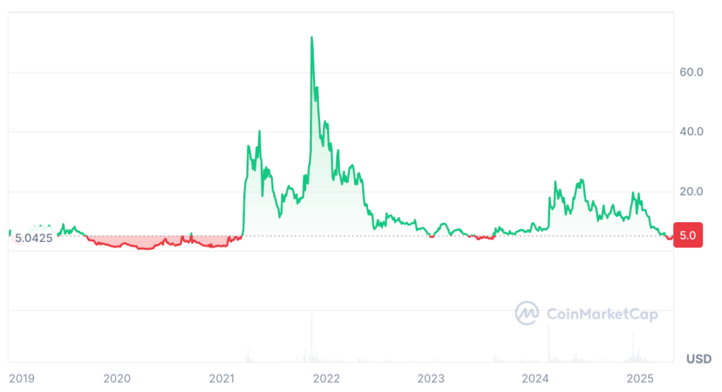 Livepeer Price Prediction: Will LPT Coin Reach ? Livepeer Price Prediction: Will LPT Coin Reach ?