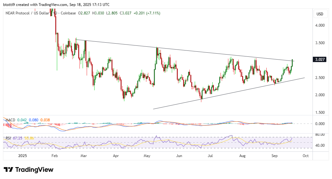 NEAR protocol price surges as AI Tokens jump on Nvidia’s  Billion intel bet