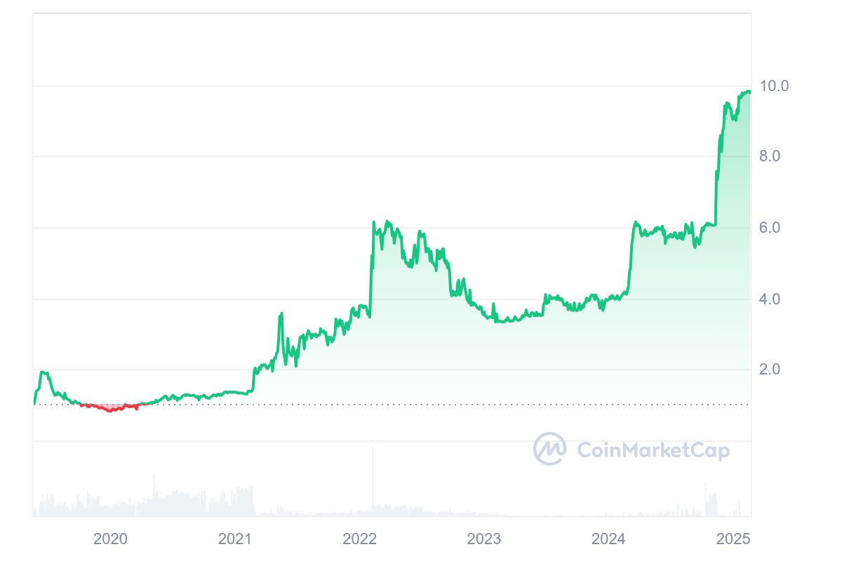 UNUS SED LEO Price Prediction 2025, 2026, 2030, 2040 and 2050: Can LEO Hit 0?