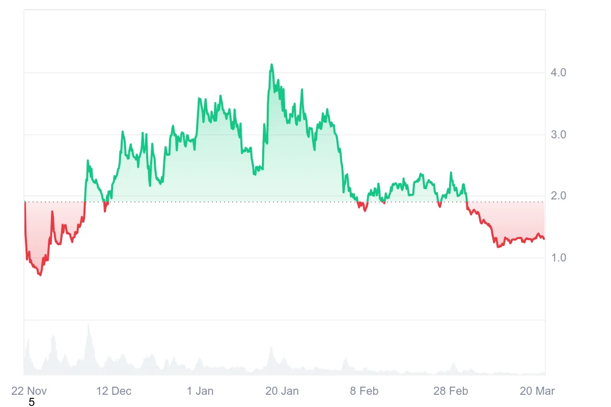 Morpho Price Prediction 2025: Token Could Near Record Highs