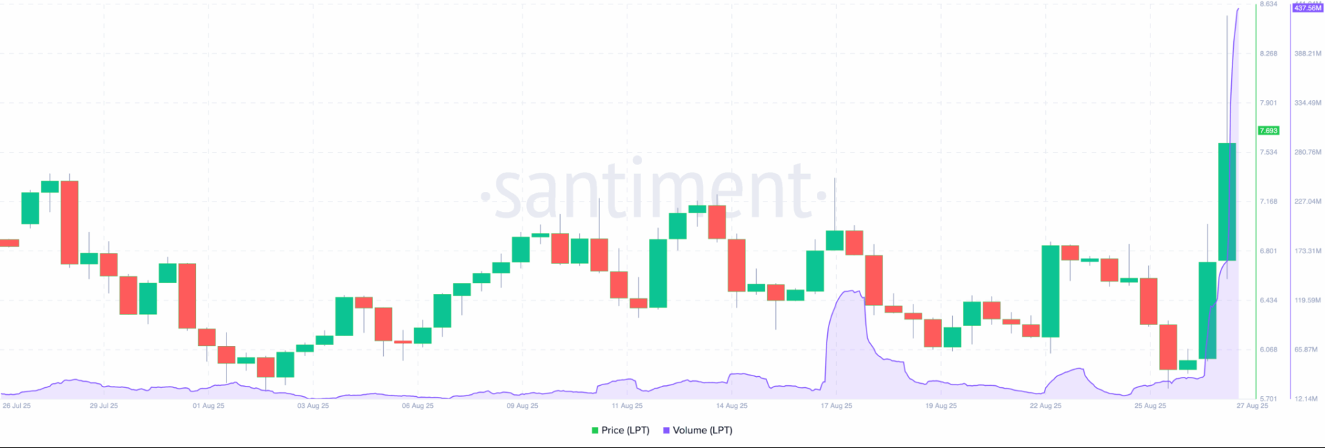 Livepeer (LPT) Breaks 76-Day Resistance With 5M Volume — Rally Not Over