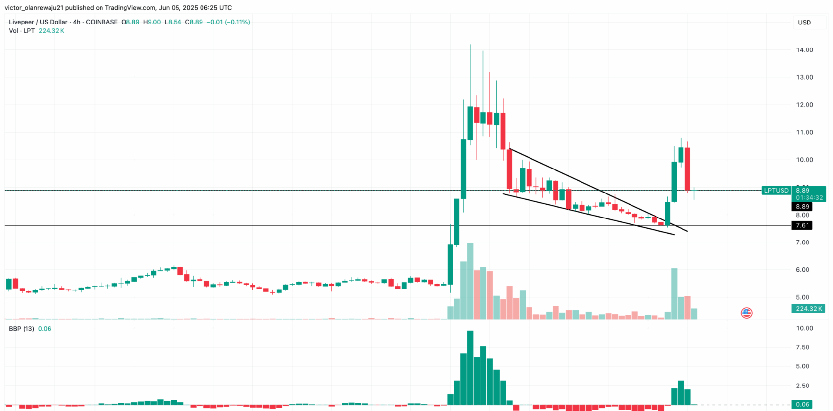Livepeer (LPT) Price Surges 50% as AI Narrative Gains Momentum Livepeer (LPT) Price Surges 50% as AI Narrative Gains Momentum