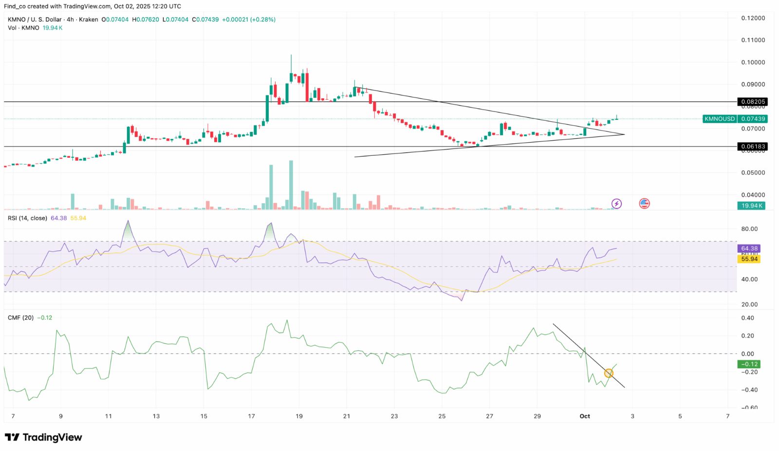 Kamino Finance (KMNO) Price Set to Extend 36% Rally After Coinbase Perp Listing