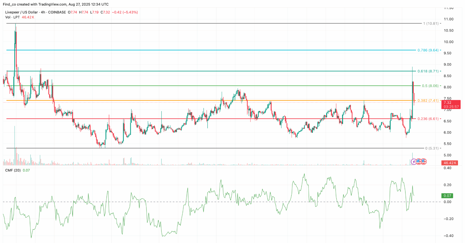 Livepeer (LPT) Breaks 76-Day Resistance With 5M Volume — Rally Not Over