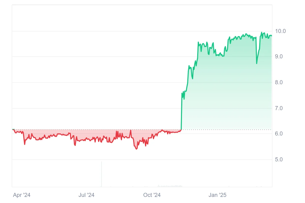 UNUS SED LEO Price Prediction 2025: LEO Token Could Reach New Highs