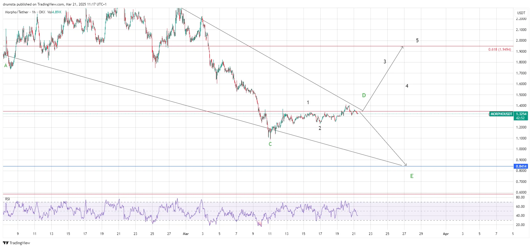 Morpho Price Prediction 2025: Token Could Near Record Highs