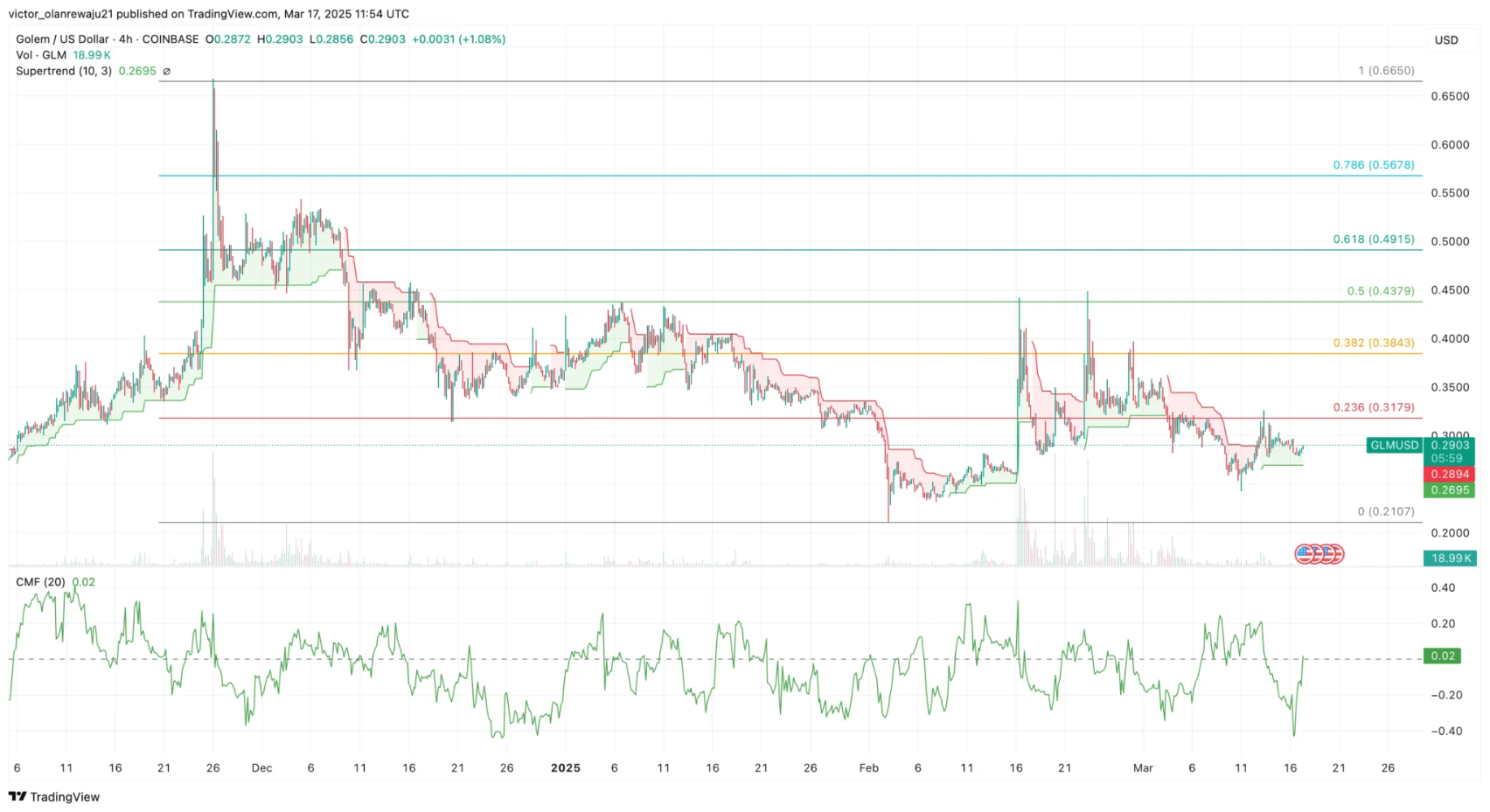 Golem Price Prediction 2025: GLM May Awaken From Long Slumber