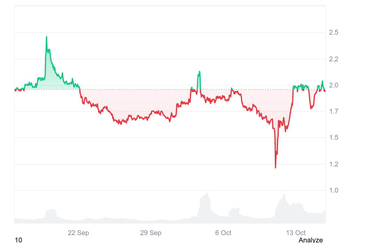 Morpho price outlook: why bulls are locked on breakout above 