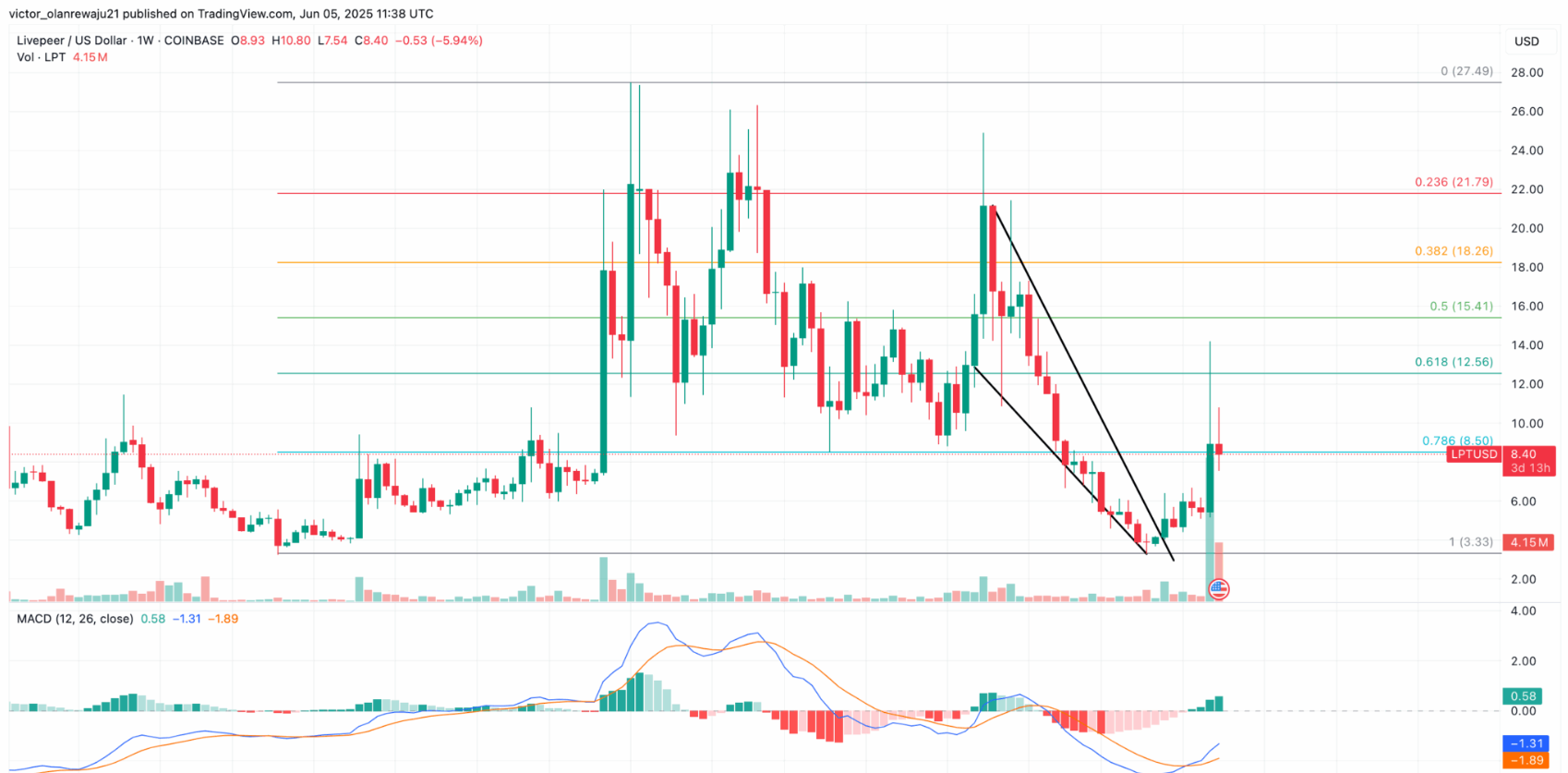 Livepeer Price Prediction 2025: LPT to Recover From Multi-Year Lows Livepeer Price Prediction 2025: LPT to Recover From Multi-Year Lows