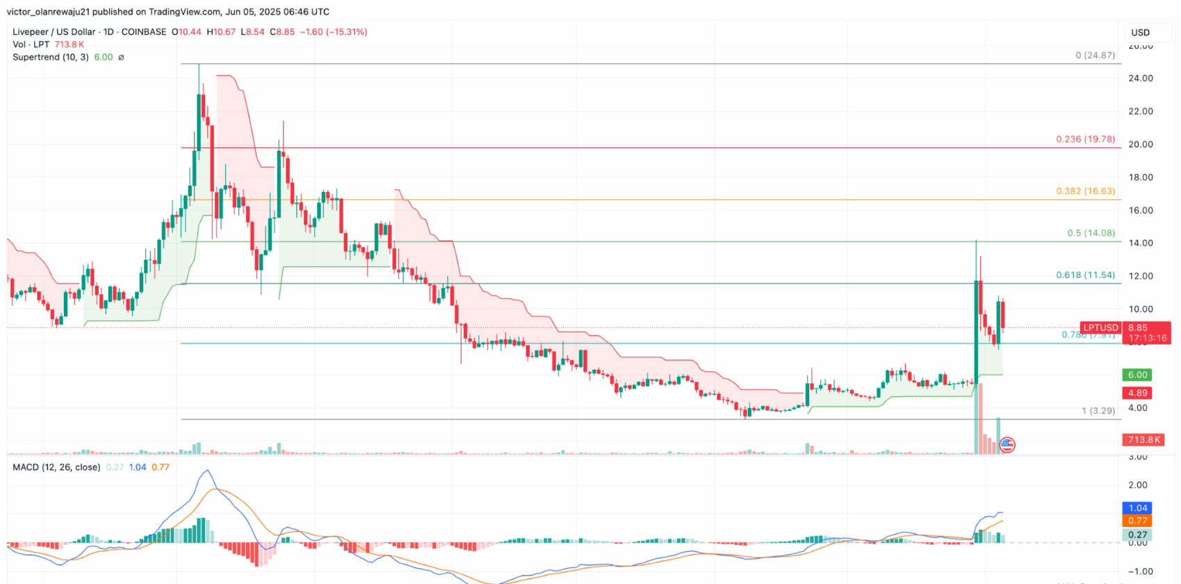 Livepeer (LPT) Price Surges 50% as AI Narrative Gains Momentum Livepeer (LPT) Price Surges 50% as AI Narrative Gains Momentum