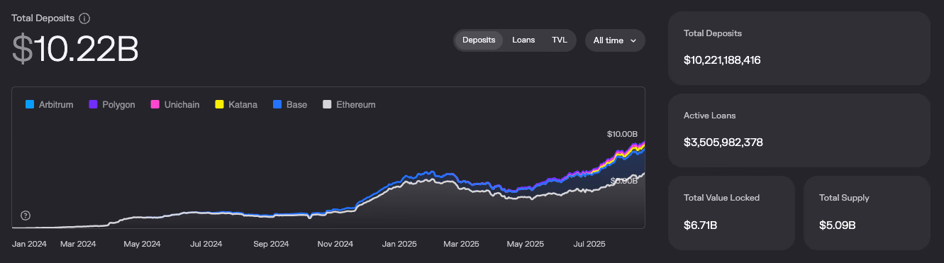 Morpho Token Surges as Lending Protocol Eclipses  Billion in Deposits
