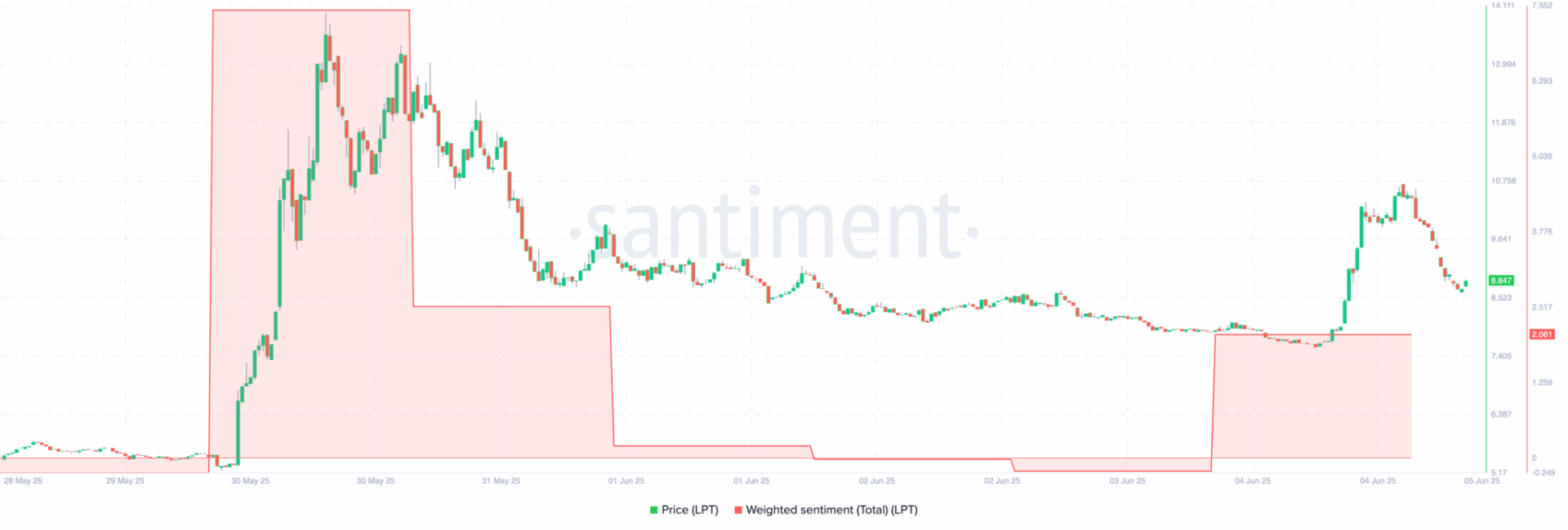 Livepeer (LPT) Price Surges 50% as AI Narrative Gains Momentum Livepeer (LPT) Price Surges 50% as AI Narrative Gains Momentum