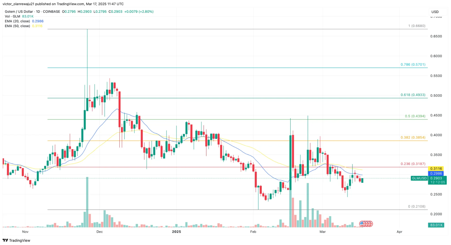 Golem Price Prediction 2025: GLM May Awaken From Long Slumber