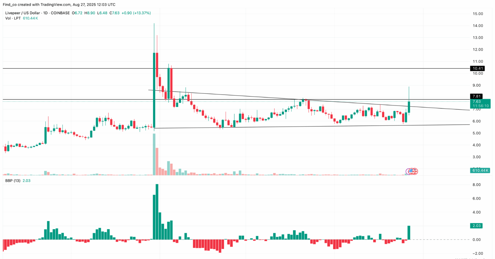 Livepeer (LPT) Breaks 76-Day Resistance With $425M Volume — Rally Not Over