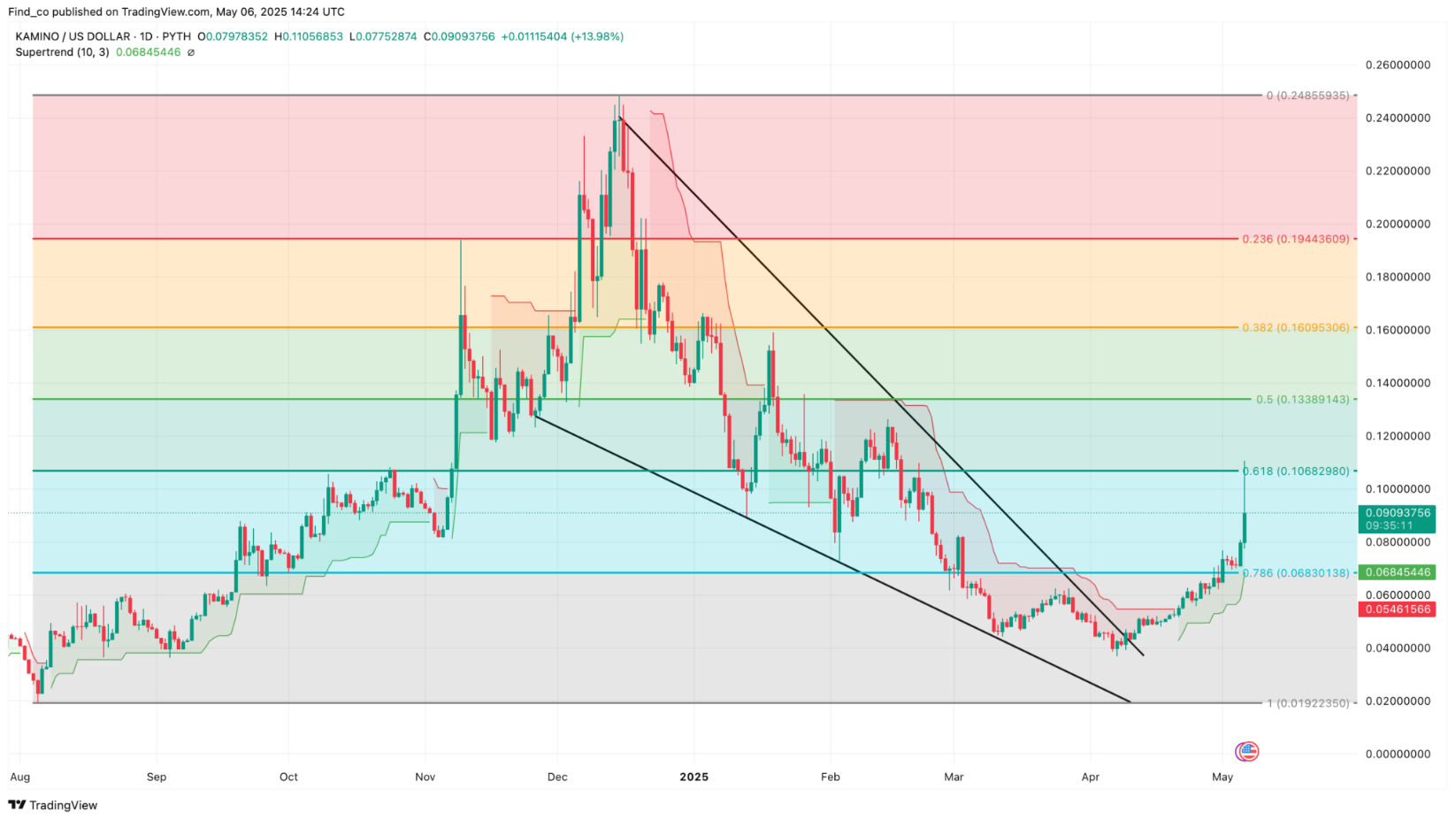 Kamino (KMNO) 30-Day Rally Hits 100% With Binance Listing Driving Momentum