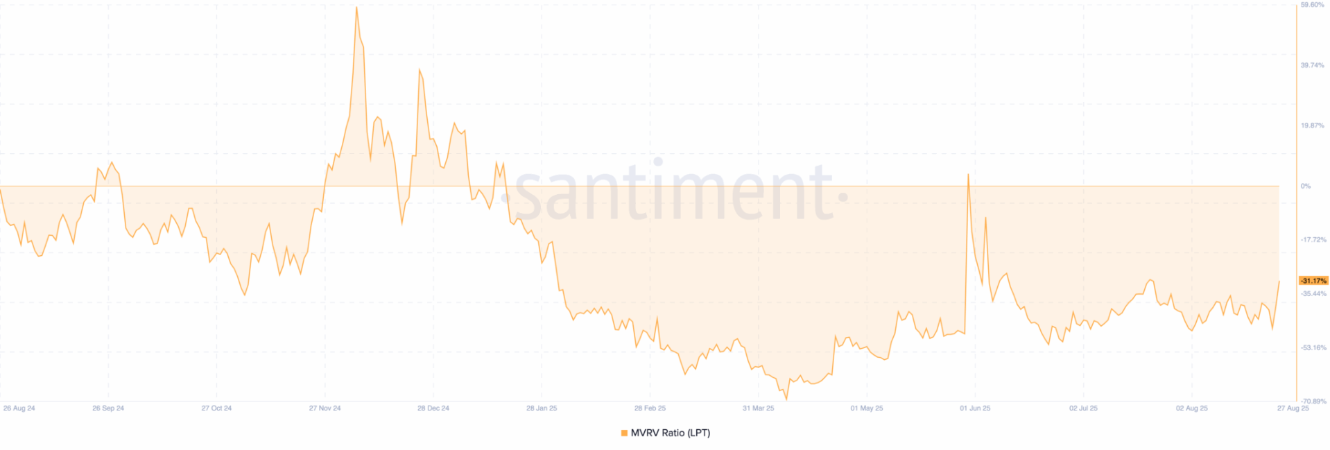 Livepeer (LPT) Breaks 76-Day Resistance With 5M Volume — Rally Not Over