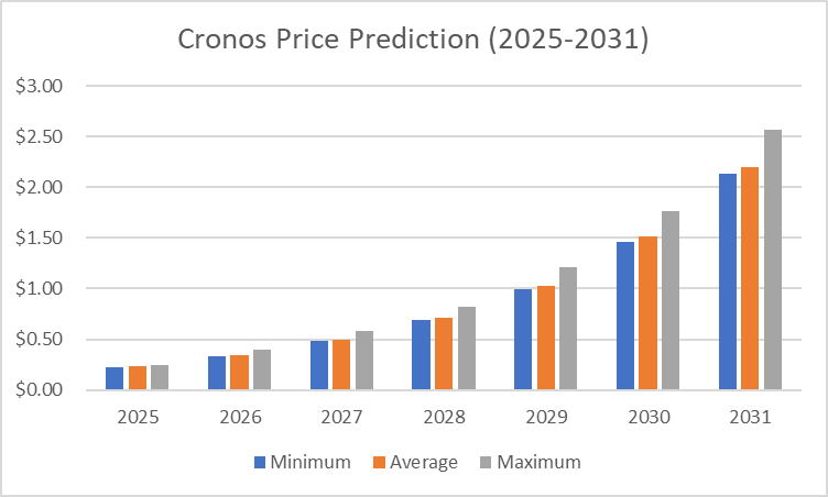 Cronos price prediction 2025-2031: Will CRO reach ? Cronos price prediction 2025-2031: Will CRO reach ?