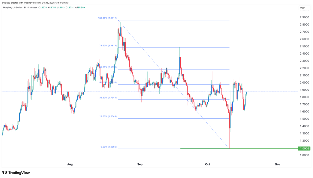 Crypto market price predictions: Zcash, Shiba Inu, Morpho