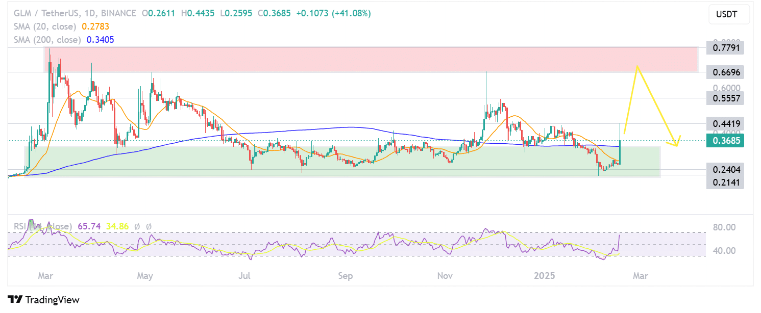 GLM Skyrockets +40% In Emerging Golem Crypto CTO: Best AI Crypto to Buy in 2025?