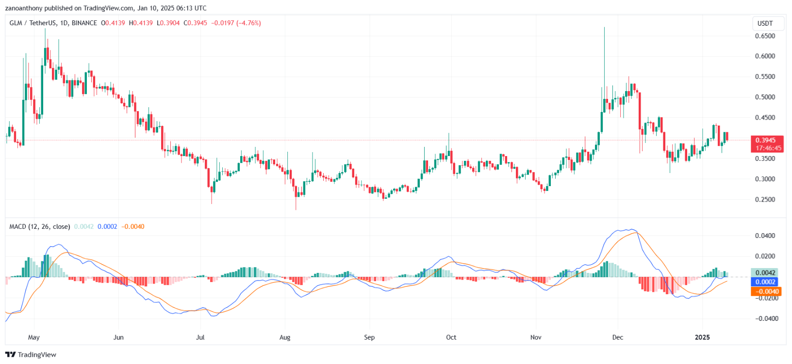 Golem (GLM) Price Prediction 2025-2030: Will GLM Price Hit .5 Soon?