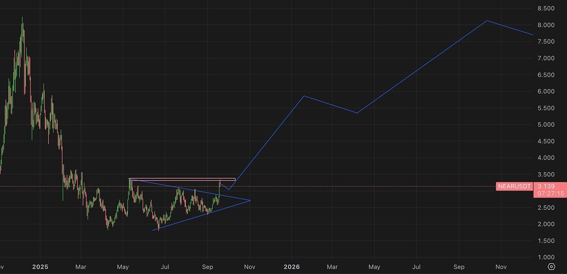 NEAR Protocol Price Prediction 2025, 2026 to 2030
