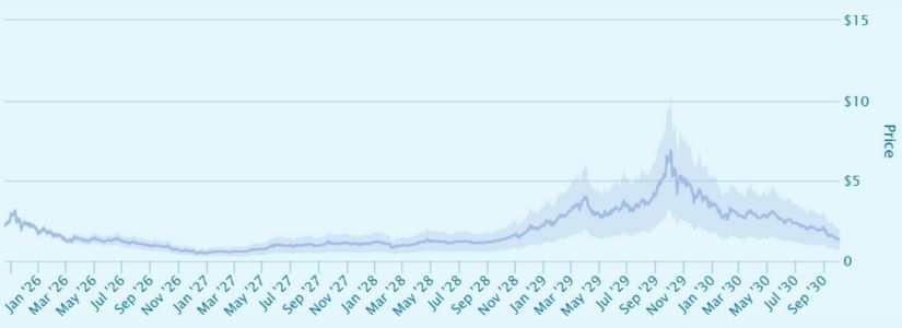 MORPHO 2025–2030 PRICE PREDICTIONS: EXPLORING POTENTIAL HIGHS AND LOWS