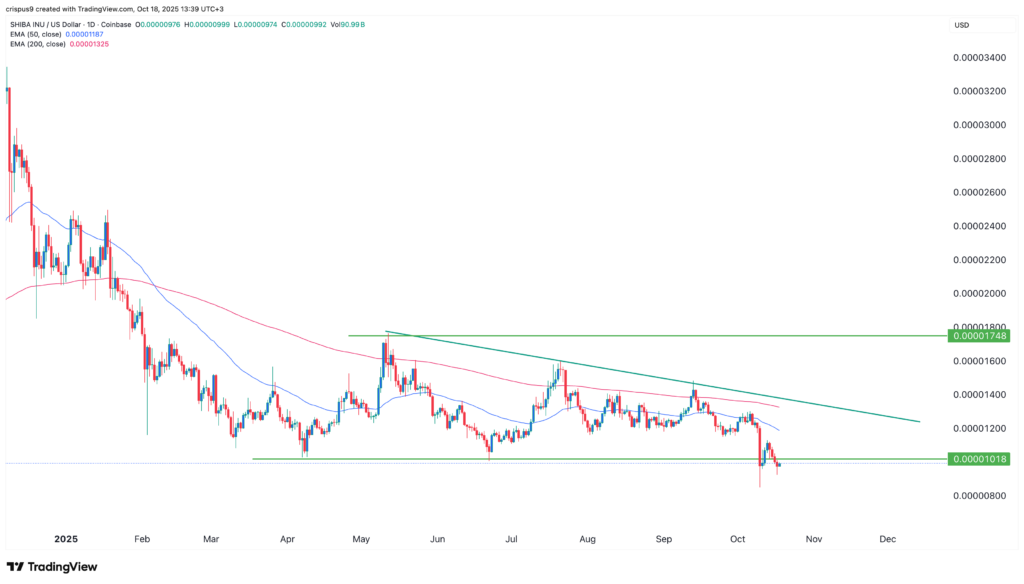 Crypto market price predictions: Zcash, Shiba Inu, Morpho