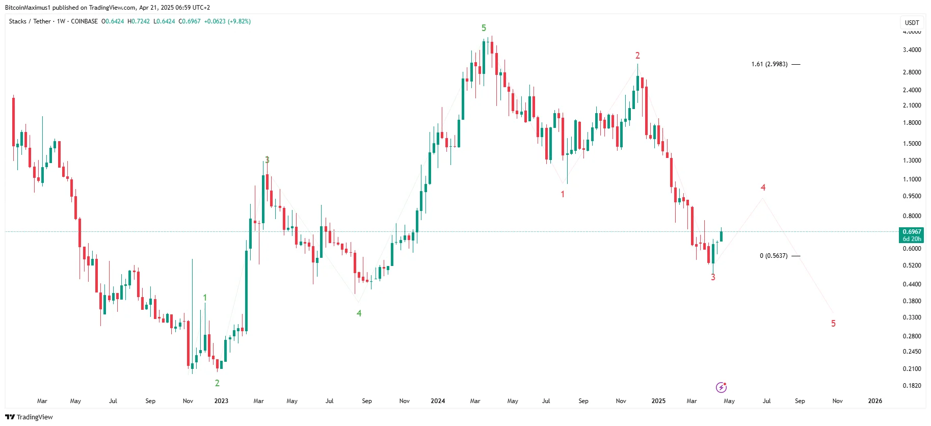 Stacks (STX) Price Eyes After Completing Bullish Pattern Stacks (STX) Price Eyes After Completing Bullish Pattern