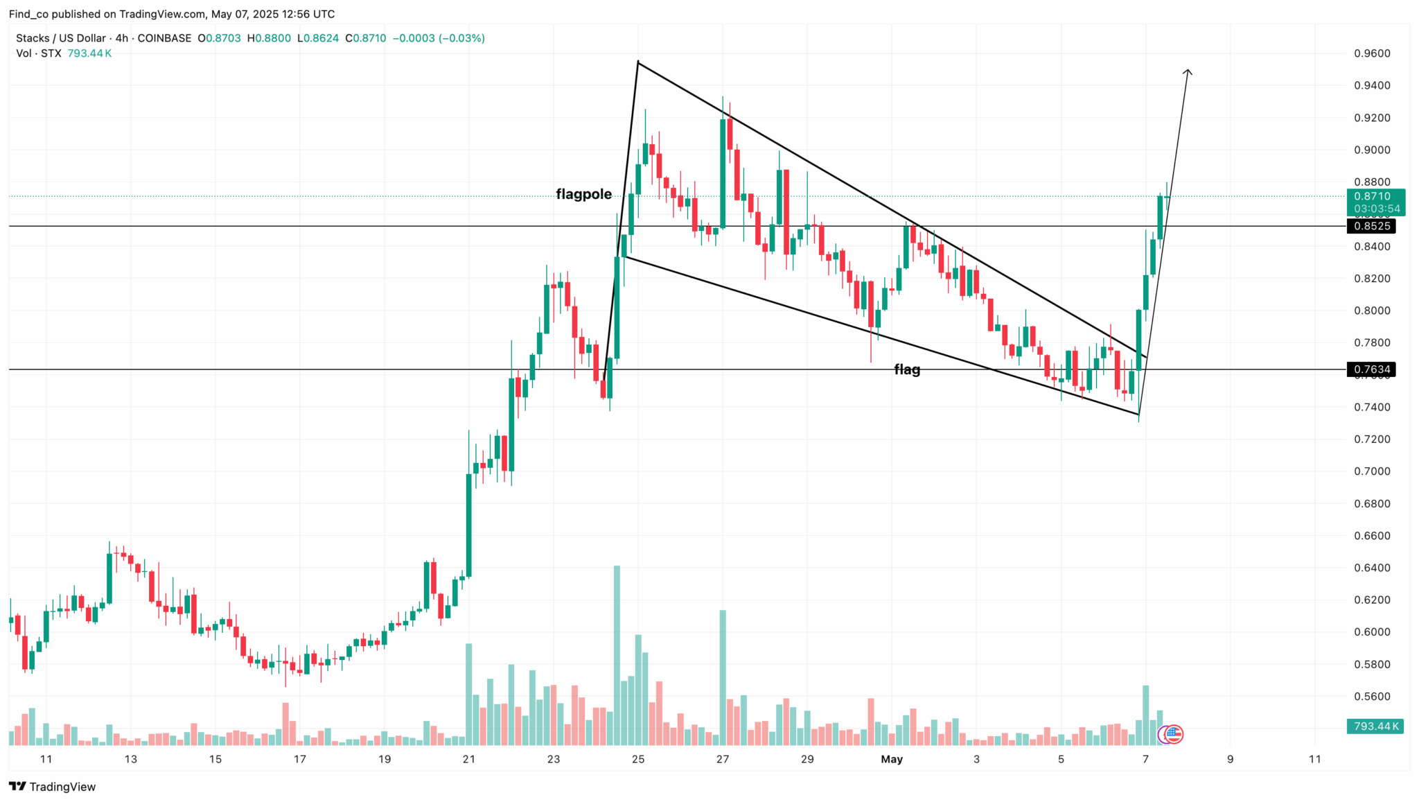 Stacks (STX) Strengthens With 16% Daily Surge as Bitcoin Layer-2 Token Exits Falling Channel Stacks (STX) Strengthens With 16% Daily Surge as Bitcoin Layer-2 Token Exits Falling Channel