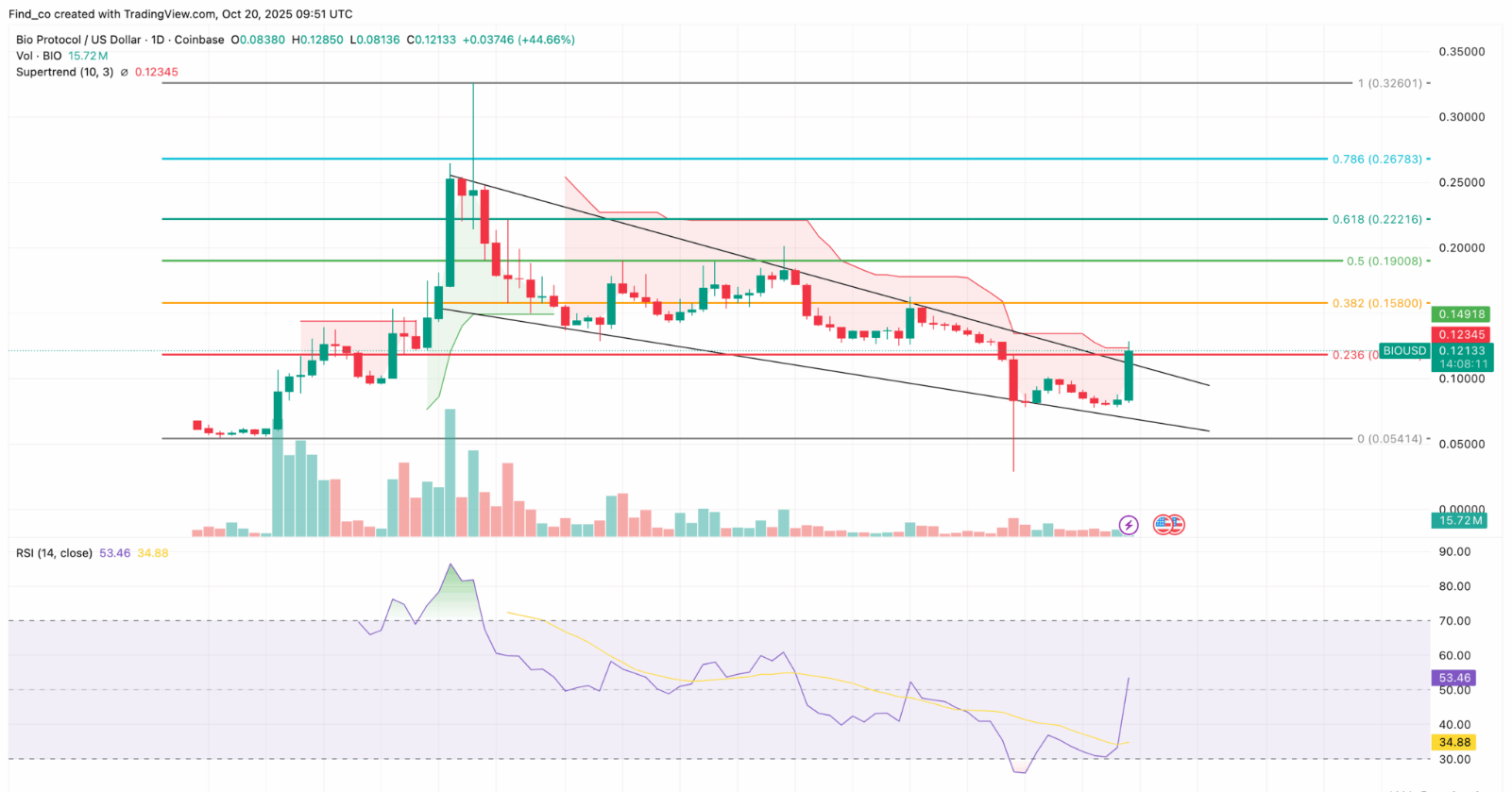 Bio Protocol (BIO) Returns DeSci to the Spotlight With 45% Surge Amid Upbit Listing