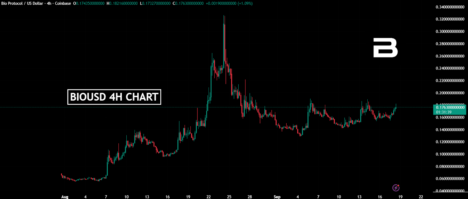 Bio Protocol Price Prediction 2025-2030: Long-Term Forecast