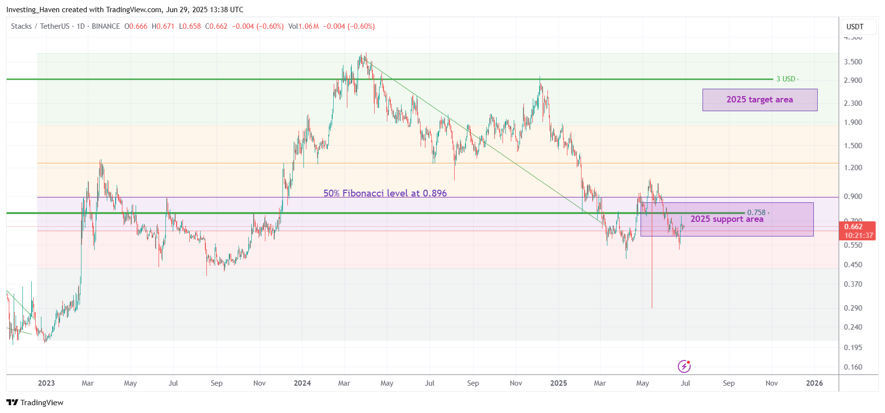 Stacks (STX) Price Prediction 2025 2026 2027 – 2030