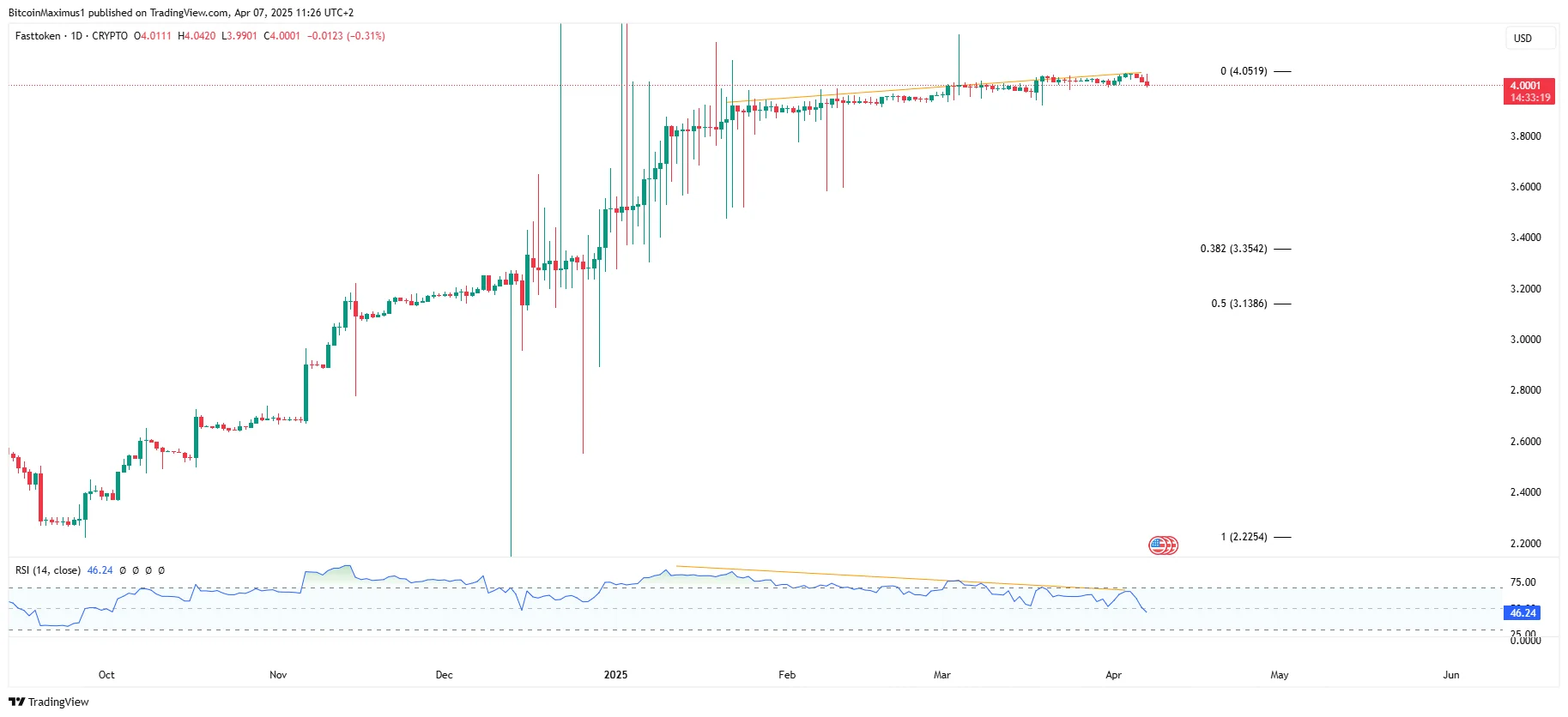 Fasttoken (FTN) Defies Market Trends — Sets Fresh Record Price Amid Volatility