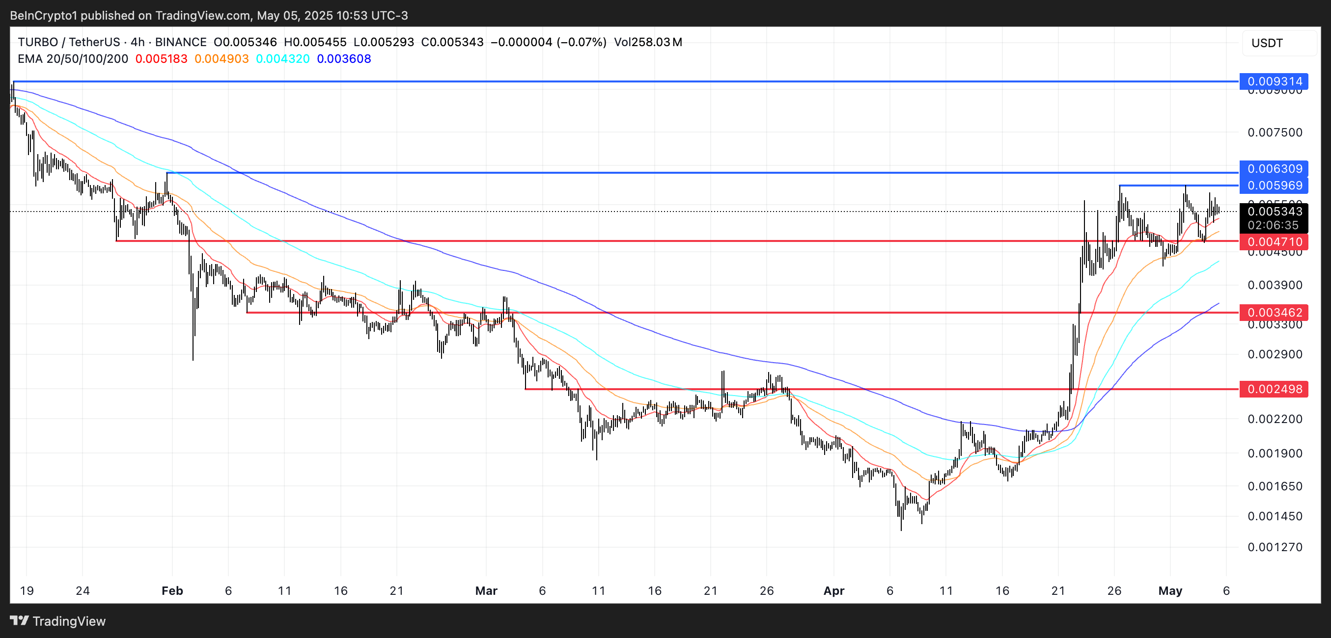 CHILLGUY Surges 120% as GORK and TURBO Signal More Upside | Meme Coins To Watch Today