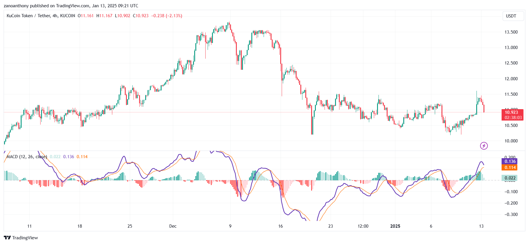 Kucoin Token (KCS) Price Prediction 2025-2030: Will KCS Price Hit  Soon?
