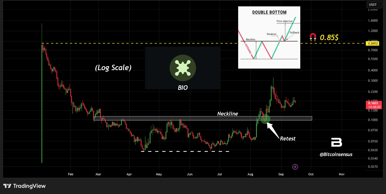 Bio Protocol Price Prediction 2025-2030: Long-Term Forecast